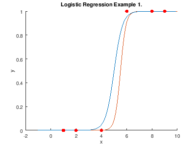 Logistic Regression Example 1.