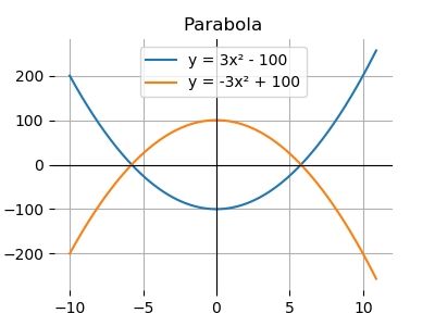 Parabola