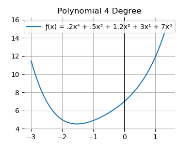 Polynomial 4 Degree